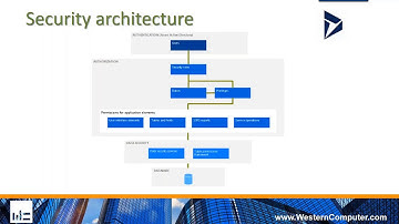 Security Architecture Overview | Western Computer