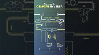 Cómo Funciona Un Filtro De Ósmosis Inversa?