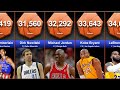 NBA All Time Scoring Leaders Comparison