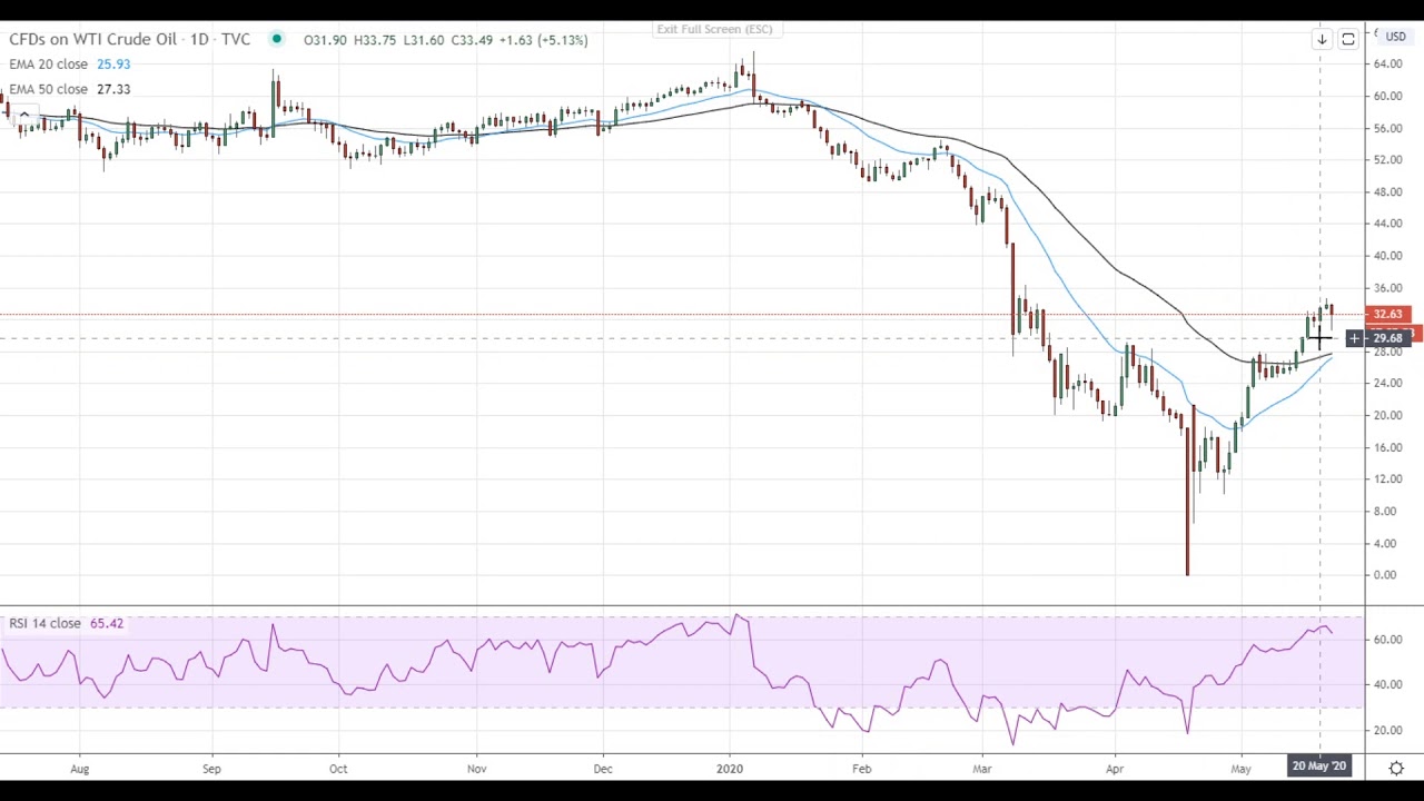 Oil Price Analysis For May 22, 2020 By FX Empire 
