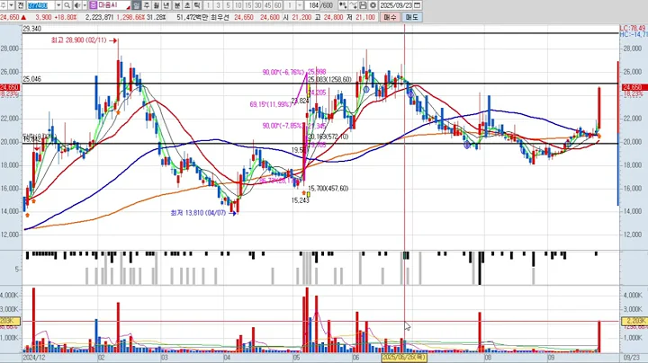 마음AI 2차 377480 패턴분석 및 투자전략 (기술적 분석)