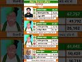 bihar vidhansabha election result #soniagandhi #rahulgandhi #bihar #congress #bjp #up #raebareli