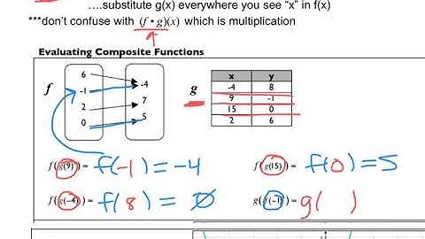 Function Operations and Composition