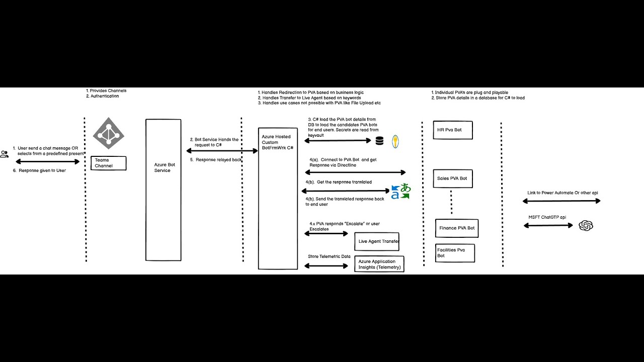 Making Bot of Bots with Microsoft Power Virtual Agent and C# - YouTube