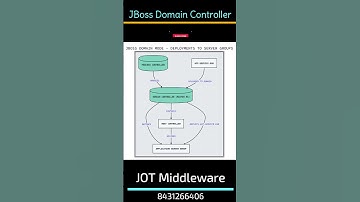 JBoss - Domain Controller - Architecture #jboss #applicationserver #apachetomcat #apache