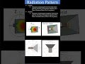 Radiation Pattern| E nd H Plane | Antenna Engineering Fundamentals