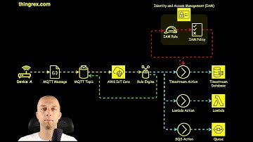 What is an AWS IoT Rule Engine, and why should you consider it during your next IoT deployment?
