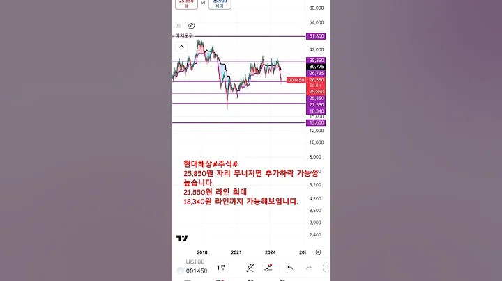현대해상#주식#  25850원 무너지면 추가하락