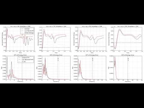 2D Wave Equation CFD: Central vs Lax–Wendroff; Energy Drift & FFT Analysis