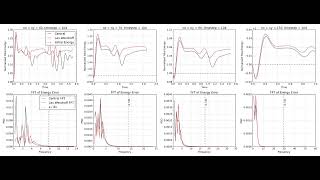 CFD Persamaan Gelombang 2D: Central vs Lax–Wendroff; Pergeseran Energi & Analisis FFT