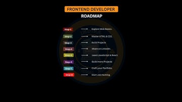FRONTEND DEVELOPER ROAD MAP #frontenddeveloperroadmap #development #frontend #roadmap #shorts #ai