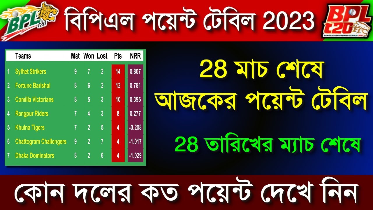 Bpl point table 2023 | bpl 2023 point table | আজকের পয়েন্ট টেবিল ...