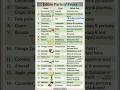 The Ultimate Guide to Edible Fruit Parts! 🍉 #Biology #Botany#StudyGuides #Education #Science #shorts
