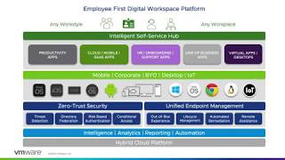 vmware workspace one access: building workspace one - technical overview