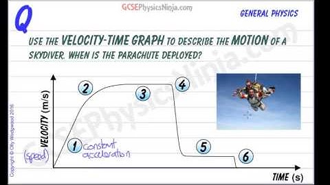 Velocity-Time Graph of a Skydiver - GCSE Physics