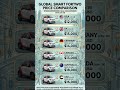 Smart Fortwo Prices: USA vs Europe vs UAE 💸
