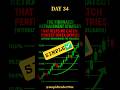 DAY 34 | FIBONACCI | #strategy #trading #live #livestream #cryptotrading #forex