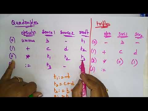 What Is Three Address Code In Compiler Design