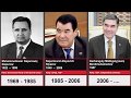 Timeline of the leaders of Turkmenistan. Türkmenistanyň ýolbaşçylarynyň hronologiýasy.