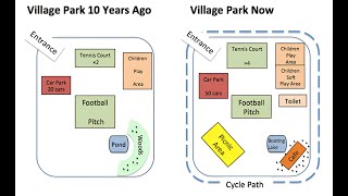 IELTS Writing -Task1- MAP-The changes that has taken place in a village park over the past 10 years. screenshot 4