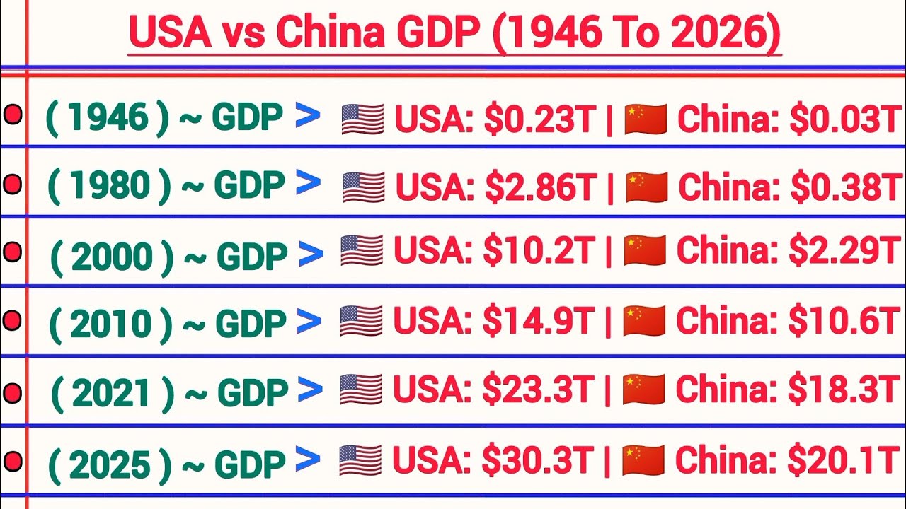 GDP Comparison: USA vs China (1946–2026)