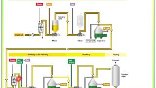Refining of Palm Oil Part 2 (with cc:Eng)