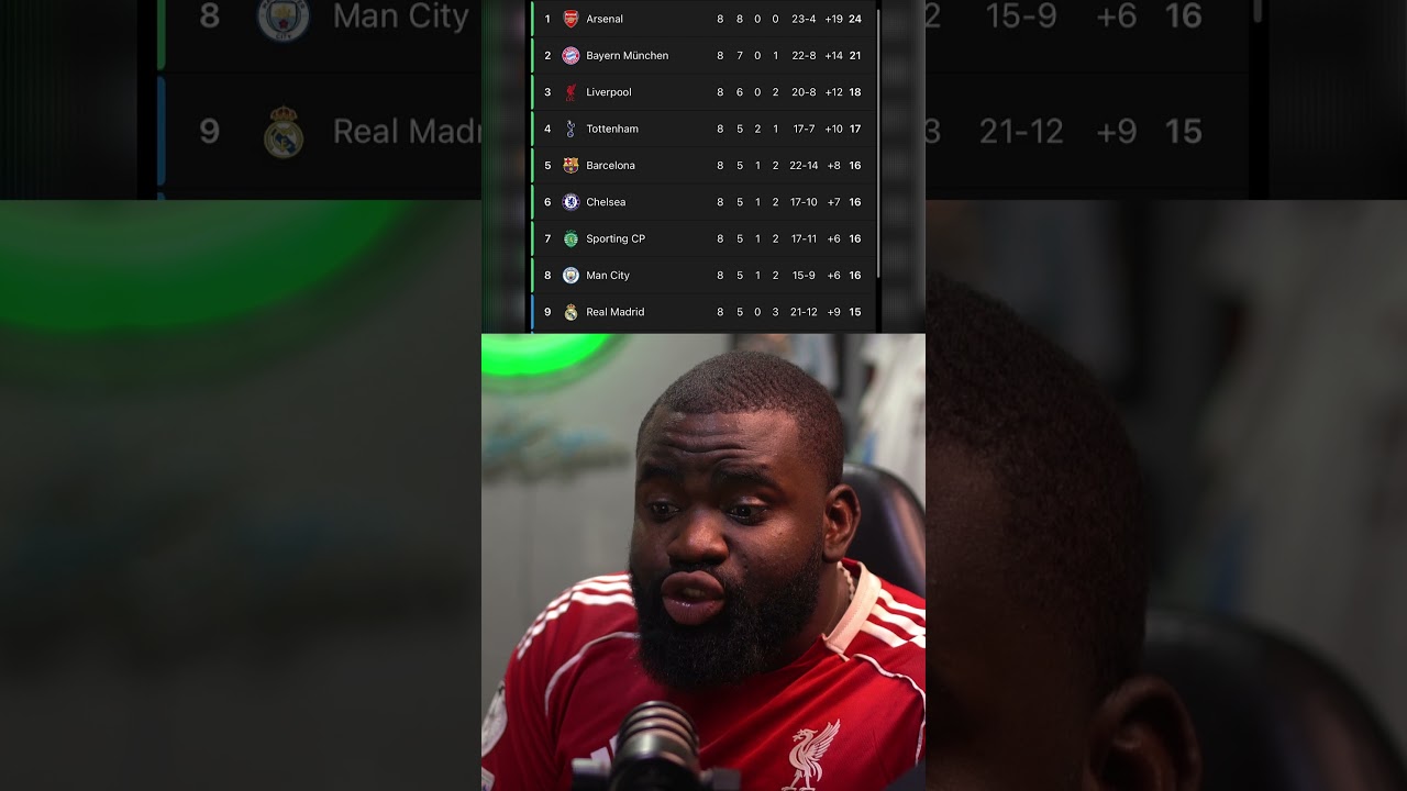 5 Premier League teams finished in the UCL top 8 vs only 1 La Liga team in the Top 8.