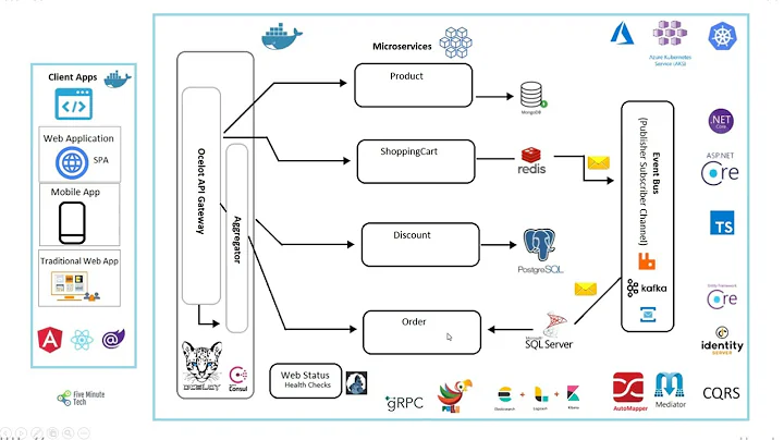 Microservices Architecture - Implementation with Example – Part 1