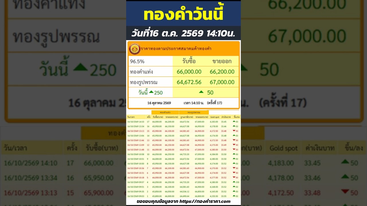 สรุปราคาทองวันนี้ ราคาเพิ่มขึ้น 250บาท ทองคำแท่ง ขายออก 66,200บาท | วันที่16 ตุลาคม 2569 เวลา14:10น.