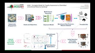 Surrogate Model for Fragility Assessment of Retrofitted Unreinforced Masonry Buildings