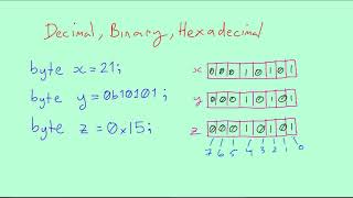 Edp - Bit Read And Write
