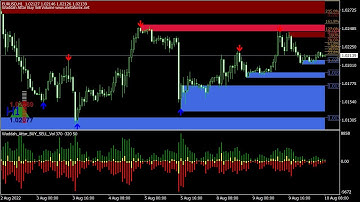 Best Premium Non Repaint Indicators for Free for MT4 Platform