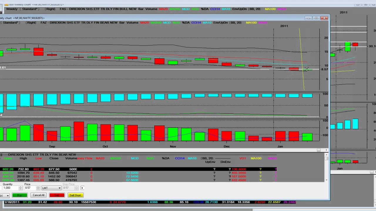 Faz Etf Chart