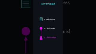 Cookie Poisoning in 60 Seconds #networking #cybersecurity #backend