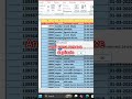 remove duplicate in excel #excel #trending #reels #shorts