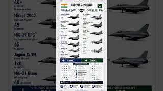India vs Pakistan Air Force 2026 🇮🇳✈️🇵🇰 | Fighter Aircraft Comparison #militaryjets #fighterjet