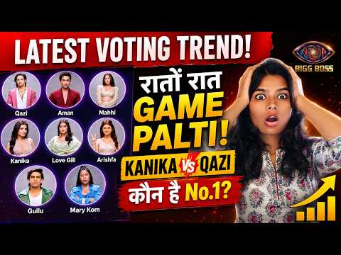 Bigg Boss 20 LATEST Voting Trend | रातों रात हुआ Game Palti, कौन है NO.1? Qazi Vs Gullu Vs Kanika
