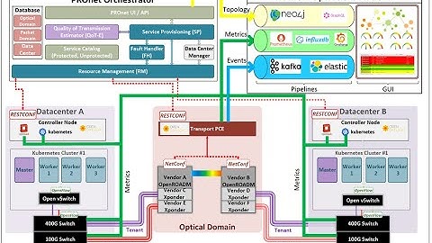 A Non-Proprietary Network Operations Platform for OpenROADM  Environment