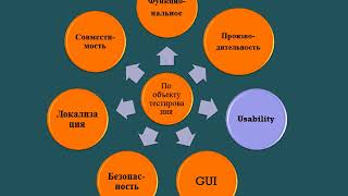 Классификация тестирования 3: по целям (объекту)