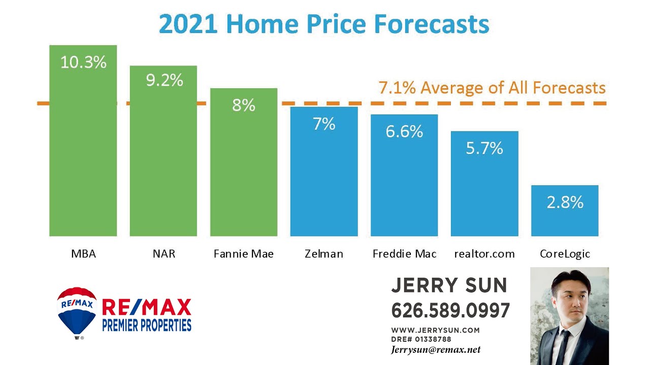 2021 Home Price Forecasts YouTube