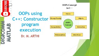 OOPs using C++: Example programs for constructor types by Dr. M. Arthi