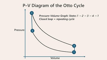 How the Otto Cycle Works – Thermodynamics of Petrol Engines