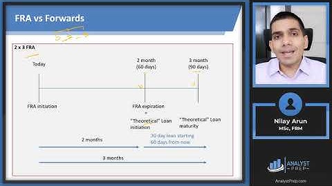 Demystifying Forward Rate Agreements (Calculations for CFA® and FRM® Exams)