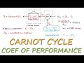 Carnot Cycle - Heat Pump Coefficient of Performance Example in 2 Minutes!