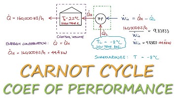 Carnot Cycle - Heat Pump Coefficient of Performance Example in 2 Minutes!