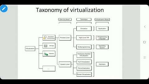 CC- Cloud Computing-BE CSE-IT- Taxanomy of Virtualization