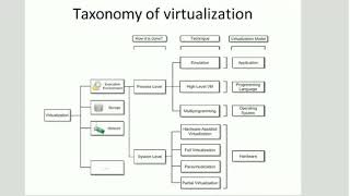 CC- Cloud Computing-BE CSE-IT- Taxanomy of Virtualization