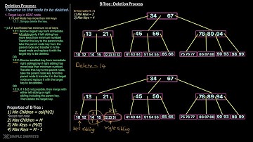 Deleting Key in B-Tree Data structure | Deletion Process with Example | DSA