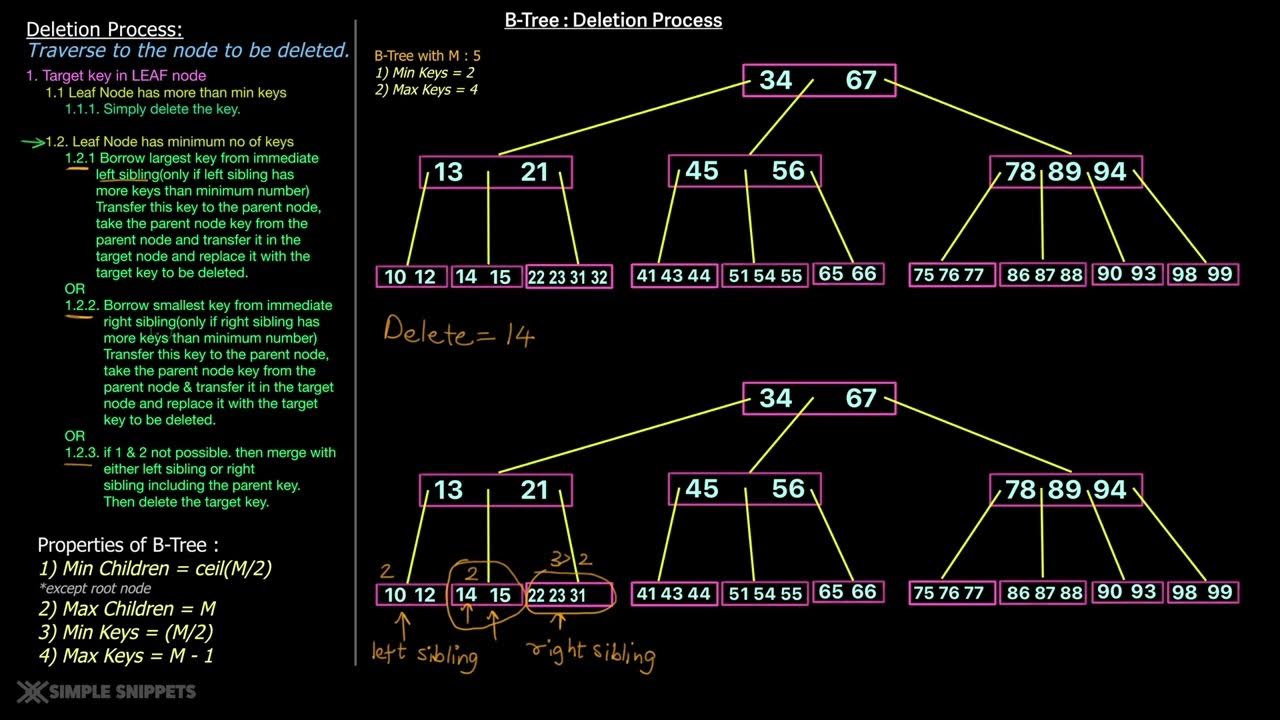 Deleting Key in B-Tree Data structure | Deletion Process with Example ...