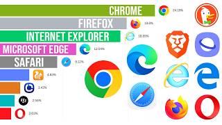 Most Popular Web Browsers: Rise and Fall (1992-2025)